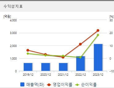 산일전기 주가 수익성