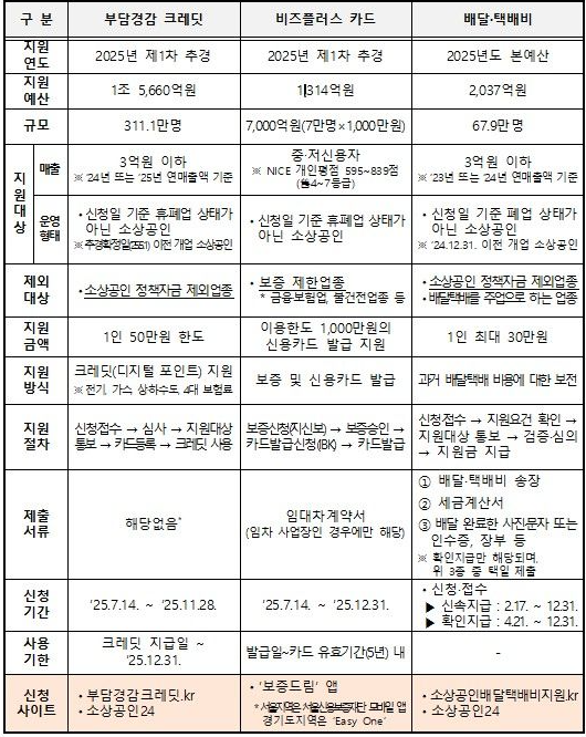 소상공인 지원금 2025 총정리