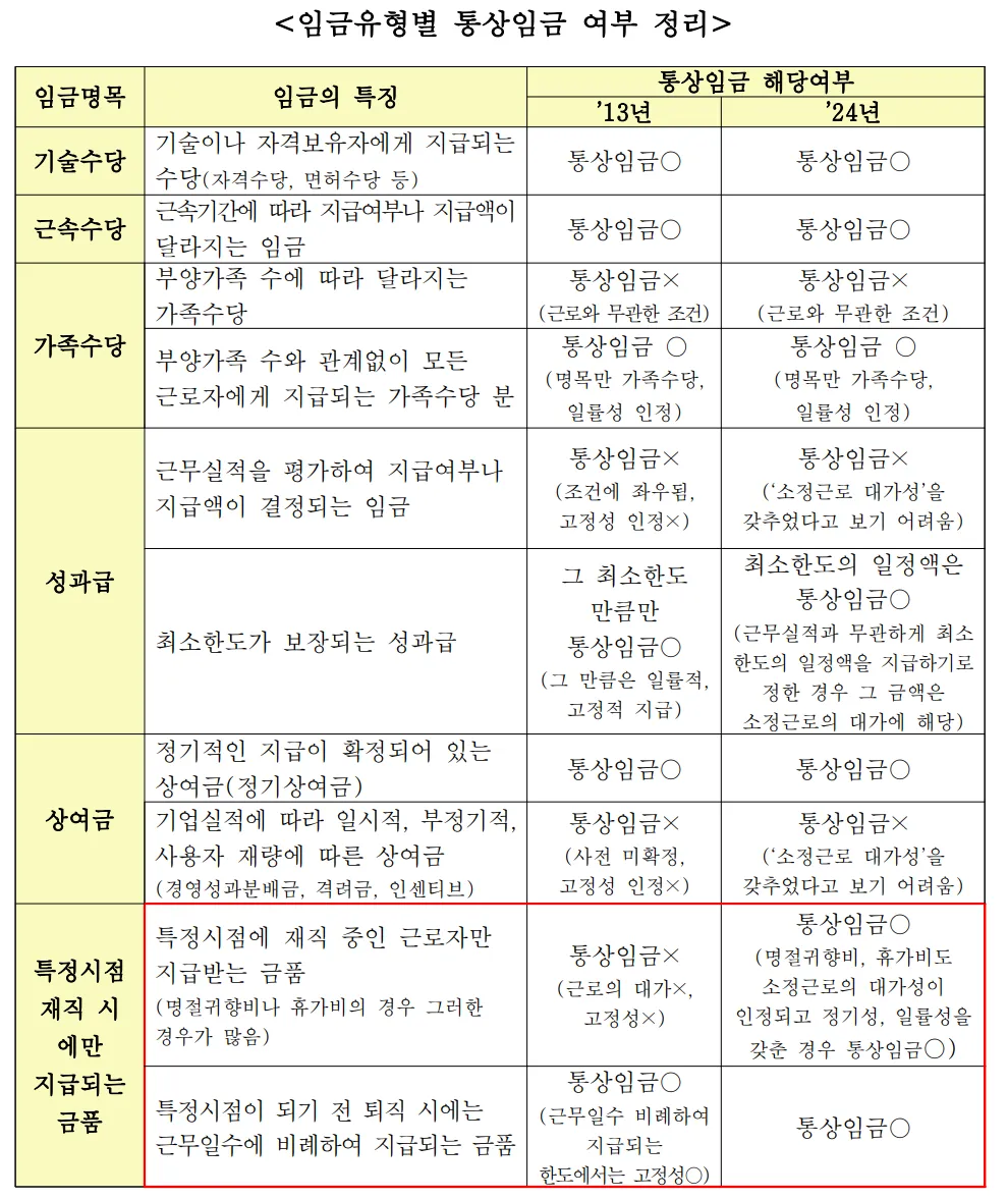 임금유형별-통상임금-여부-정리