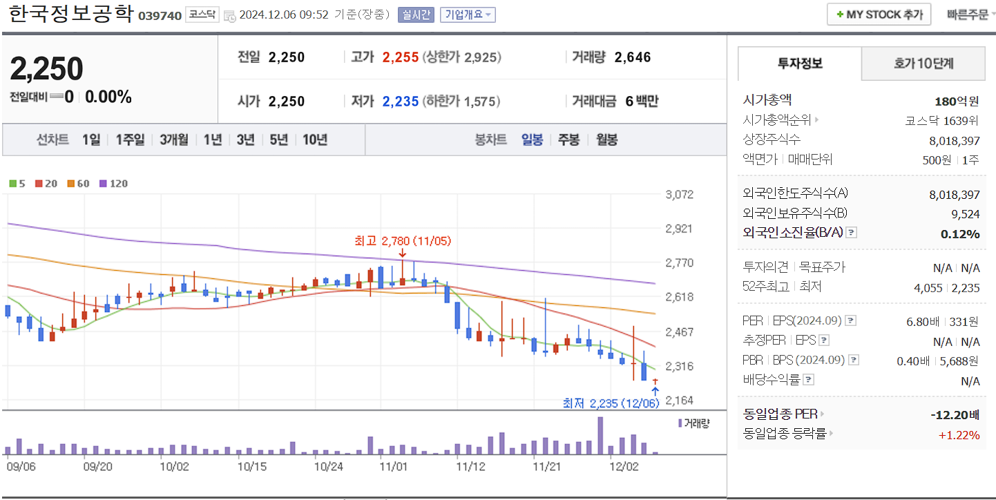 안철수 관련주 한국정보공학 일봉 차트