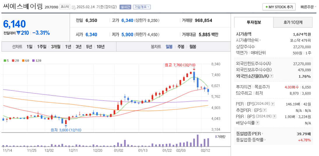 풍력 관련주 씨에스베어링 주가 차트