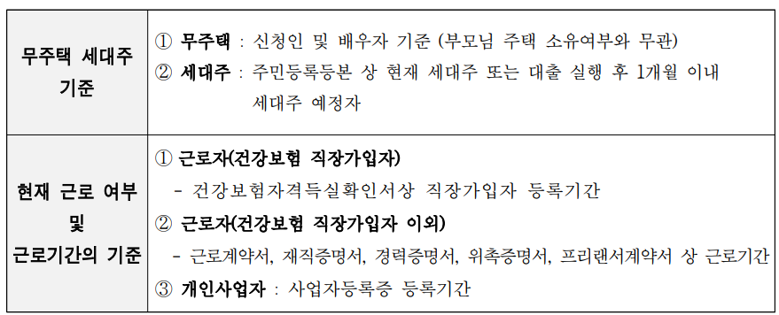 청년임차보증금 자격요건
