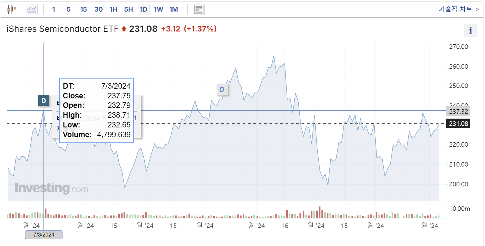 SOX를 추종하는 반도체 ETF 상품 SOXX 차트