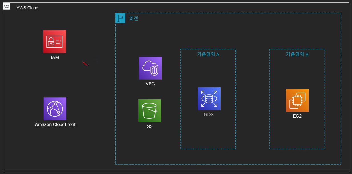 AWS 글로벌 / 리전 서비스