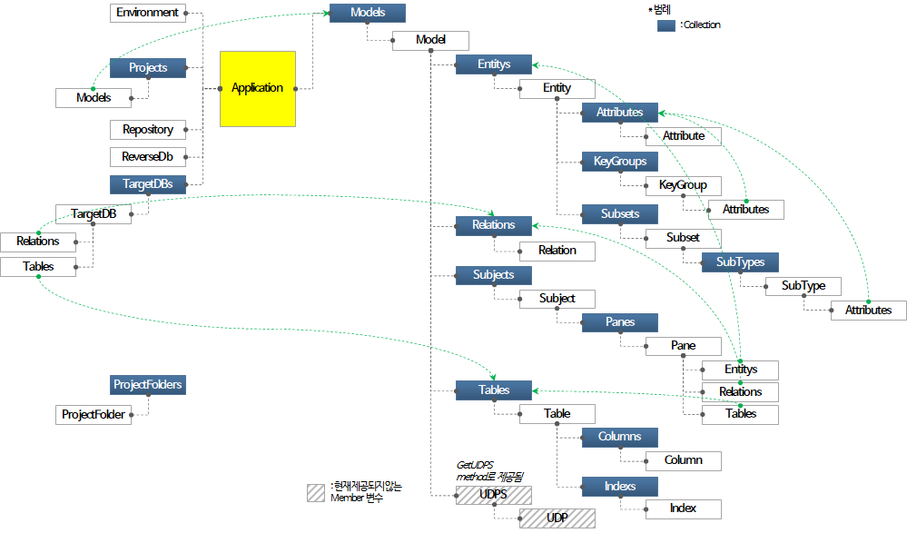 DA# Modeler API Object Model