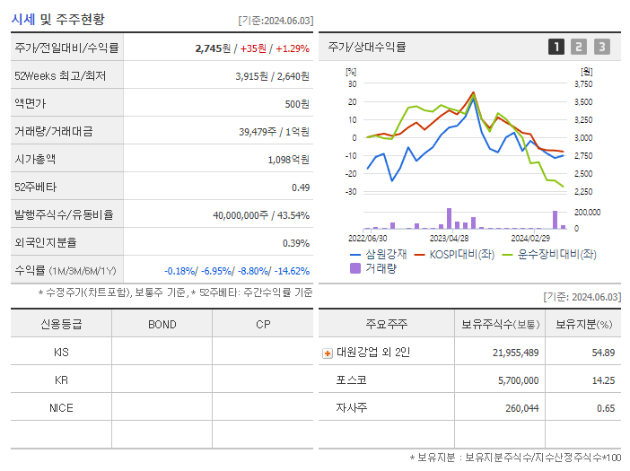 삼원강재_기업개요