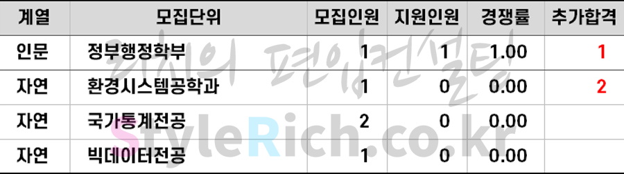 2021학년도 고려대(세종) 교육기회균등편입 추가합격 예비순위(예비번호)