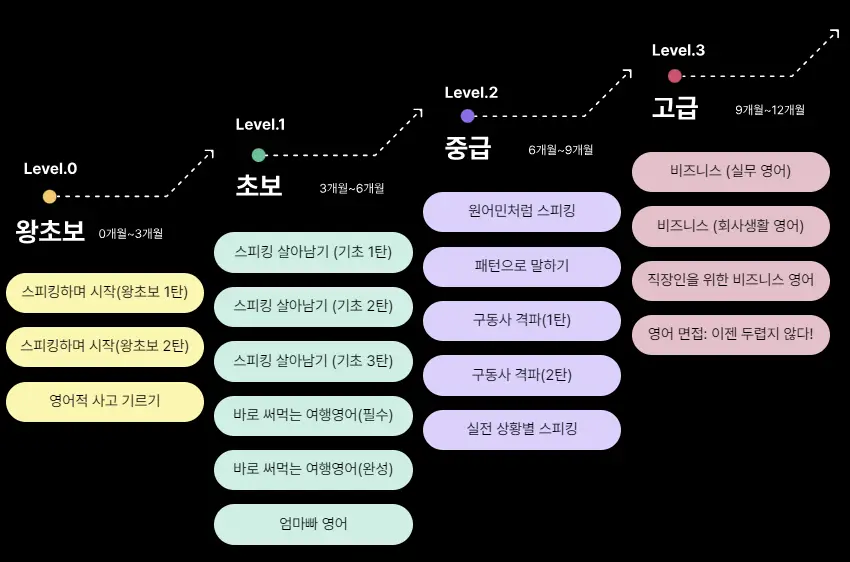 스픽 전체 커리큘럼