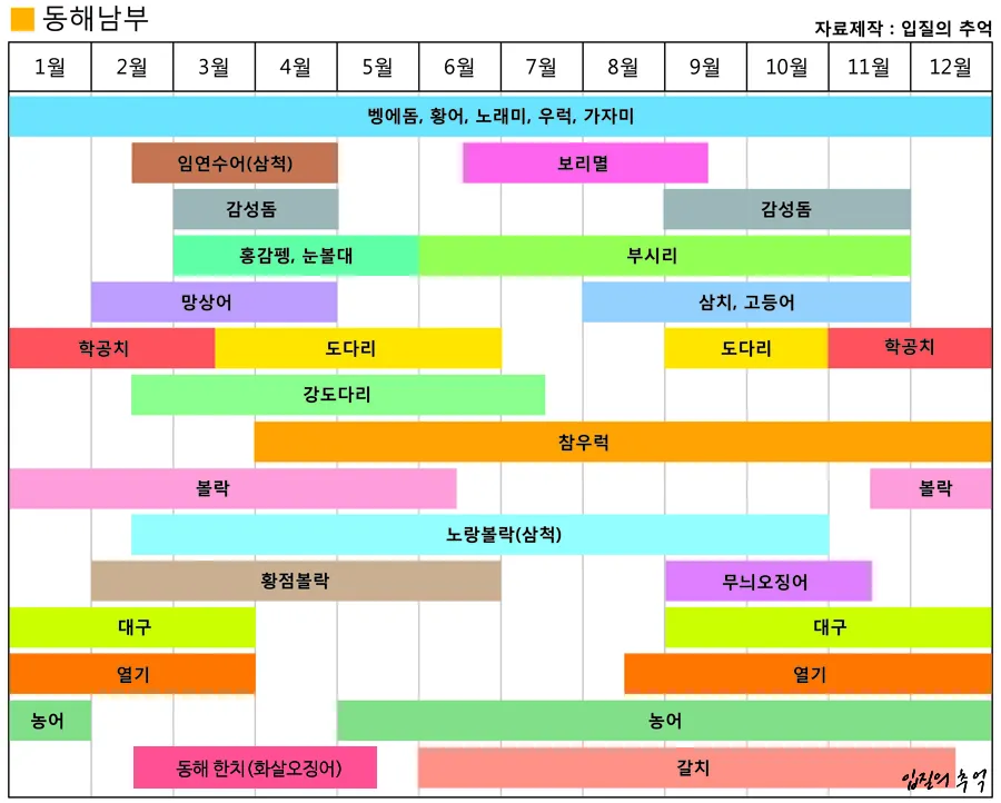 낚시 시즌별 대상어 봄 감성돔 여름 전어 가을 갈치 겨울 빙어_4