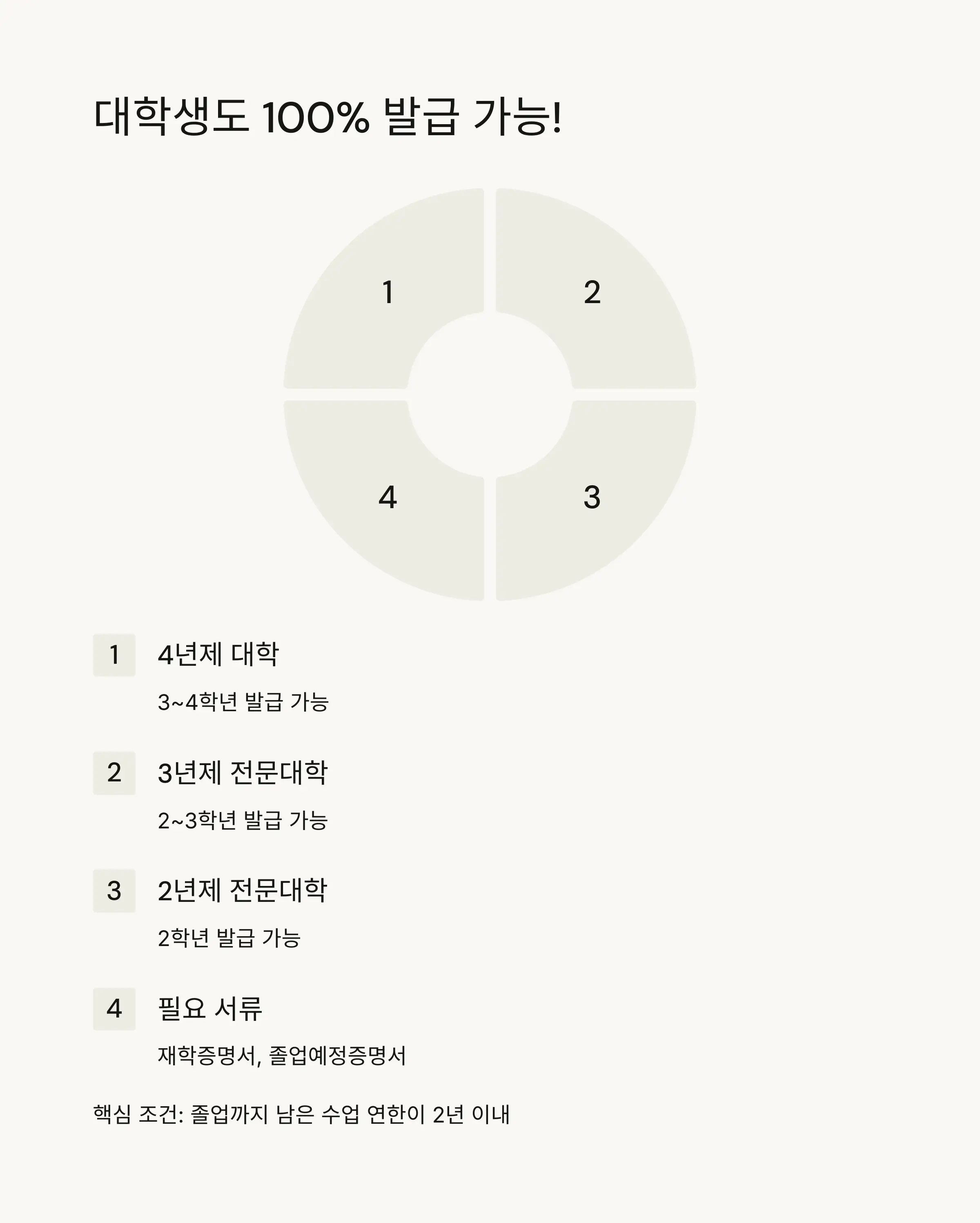 🎓 대학생 발급 100% 가능한 조건