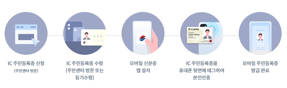 모바일 신분증 신청방법 앱 주민등록증 운전면허증 건강보험증 은행