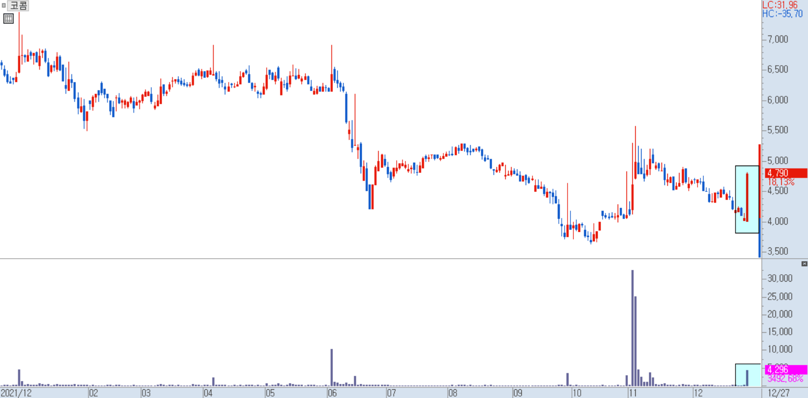 코콤 일봉 차트