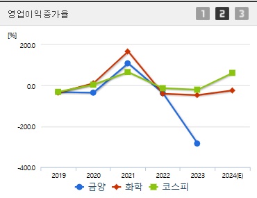 금양 주가 전망 영업이익증가율 (1216)