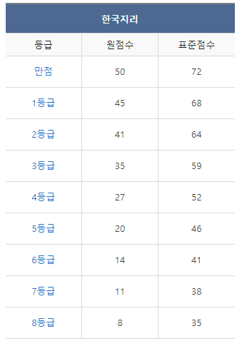 9월 모의고사 등급컷
