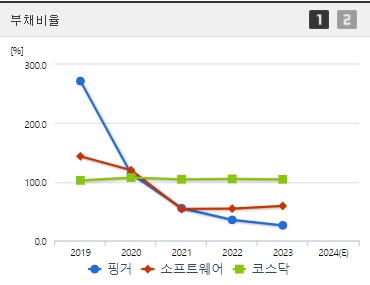 핑거 부채비율