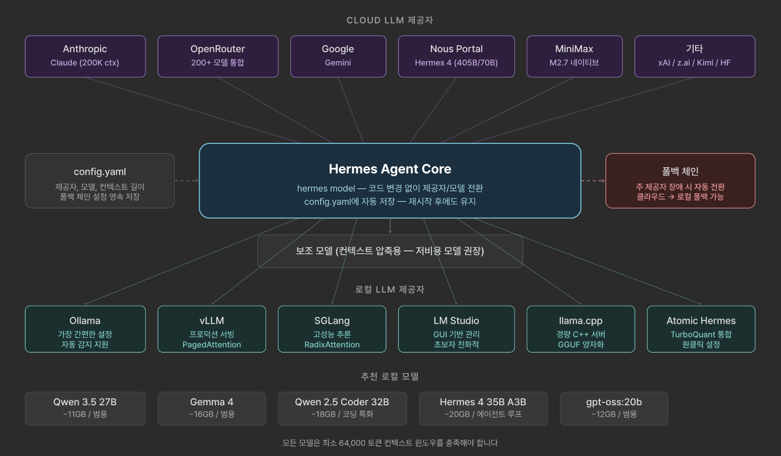 Hermes Agent 모델 연동 아키텍처