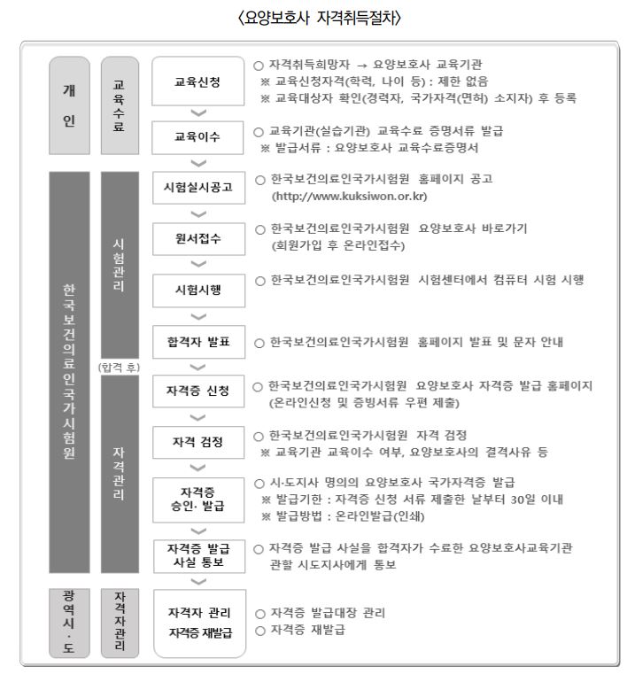 2024 요양보호사 자격증 취득 방법 및 변경 교육비 인상 정보