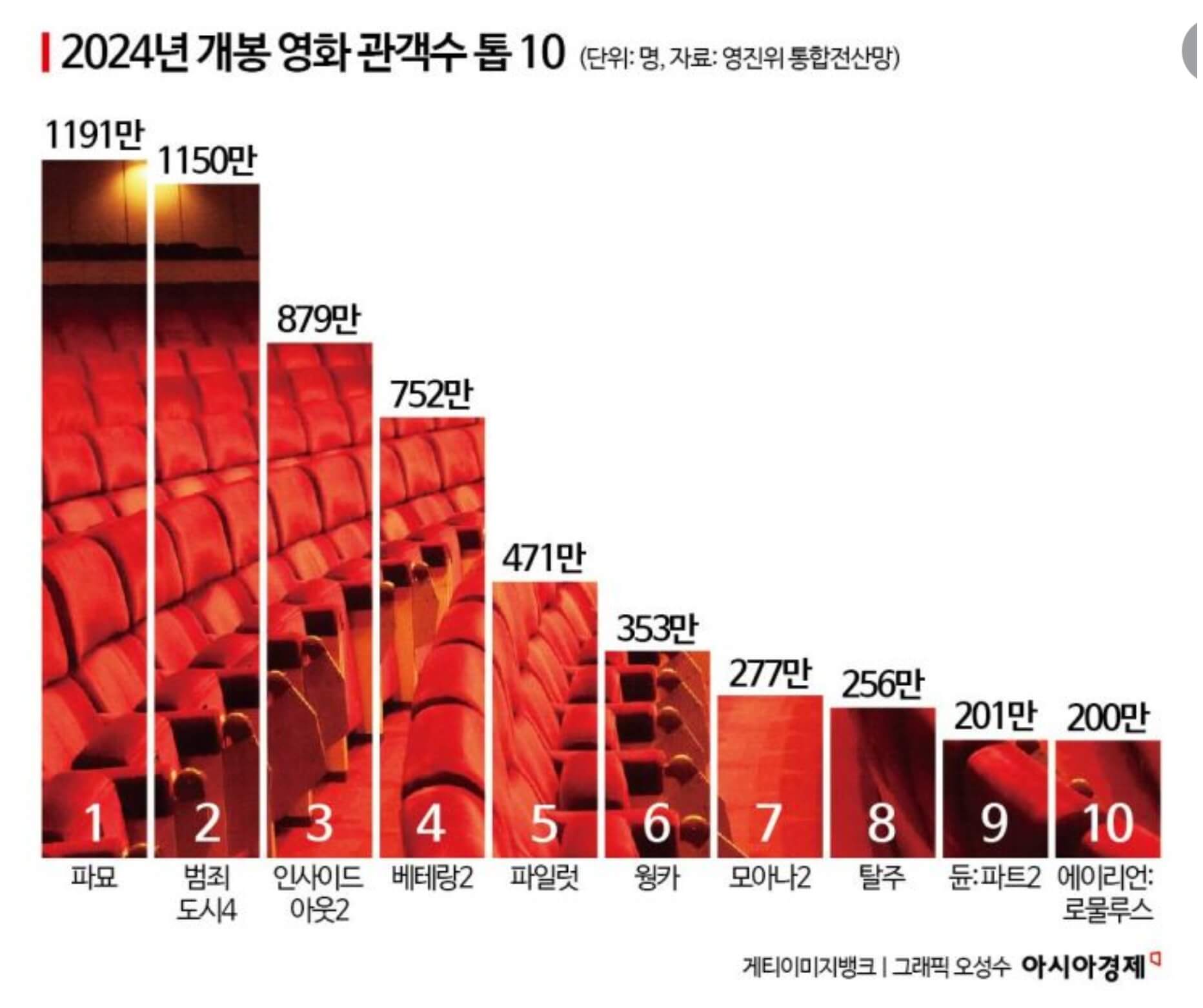 흥행관객수