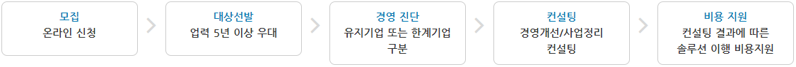 지원절차