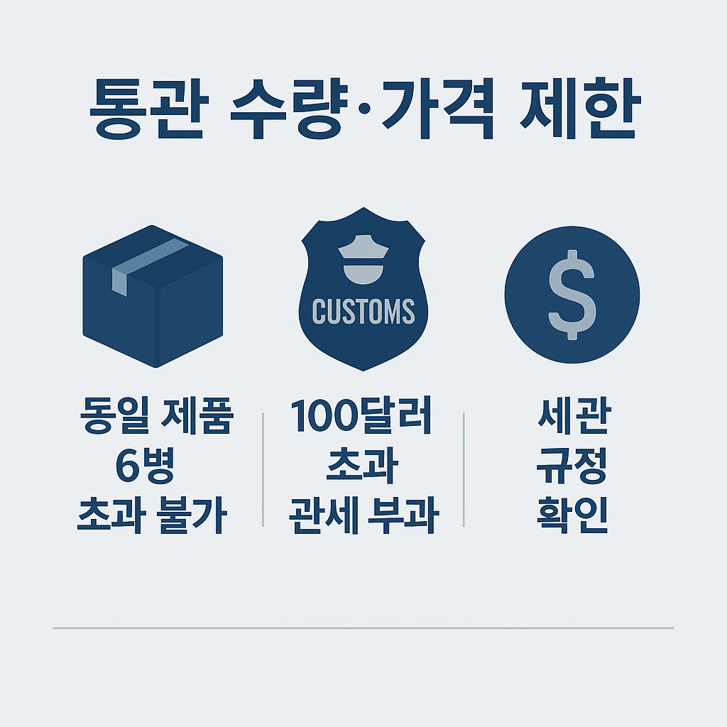 해외직구 종합비타민 구매 시 동일 제품 6병 초과 불가, 100달러 초과 관세 부과, 세관 규정 확인 등 필수 통관 제한 정보를 직관적으로 보여주는 인포그래픽