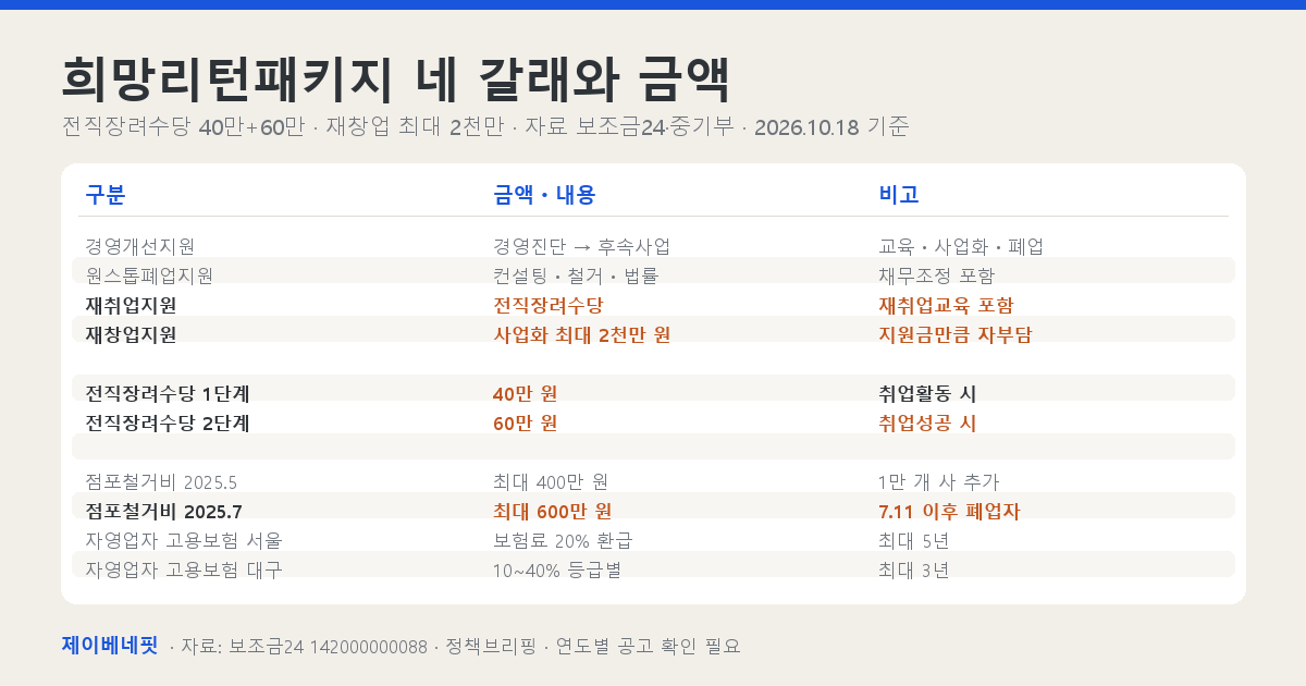희망리턴패키지 네 갈래의 지원 내용과 전직장려수당·재창업 자금 금액을 정리한 표