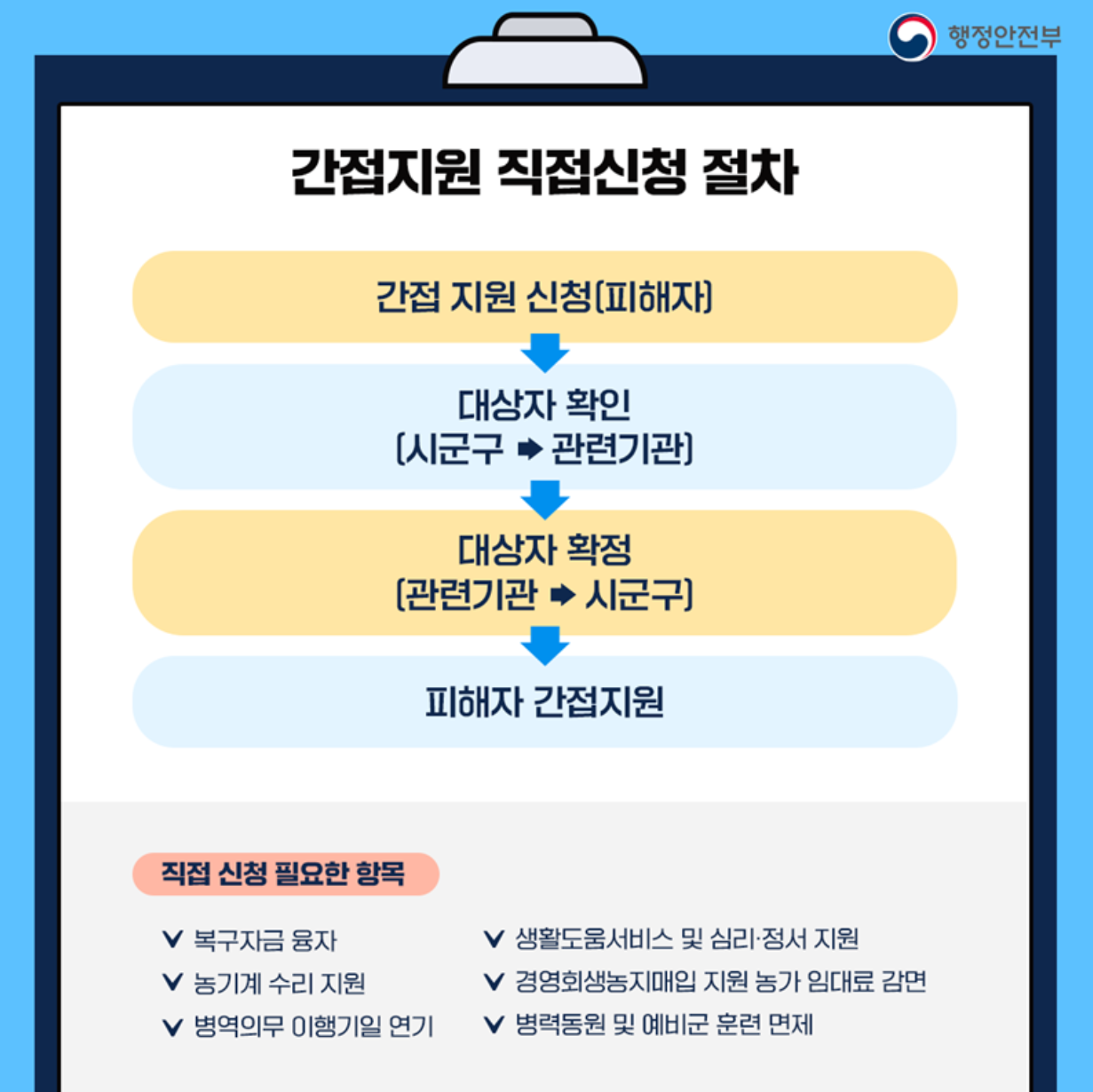 간접지원 신청절차 이미지