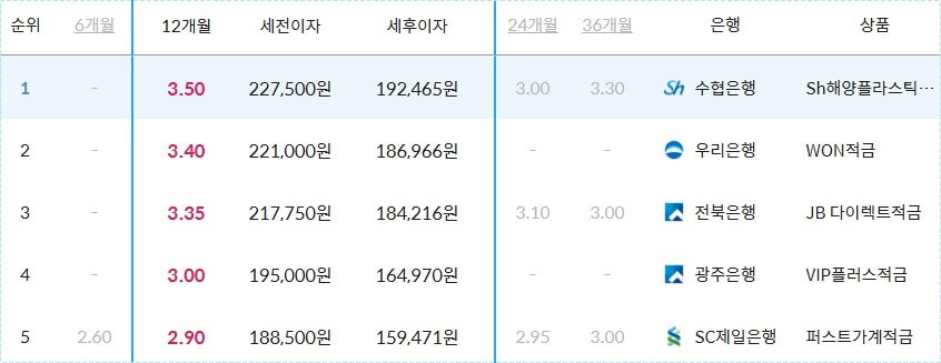 은행 적금 이자 높은곳