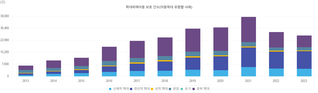 아동 보호 복지 정책 필요
