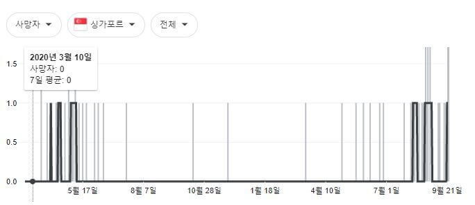 싱가포르 사망자 수