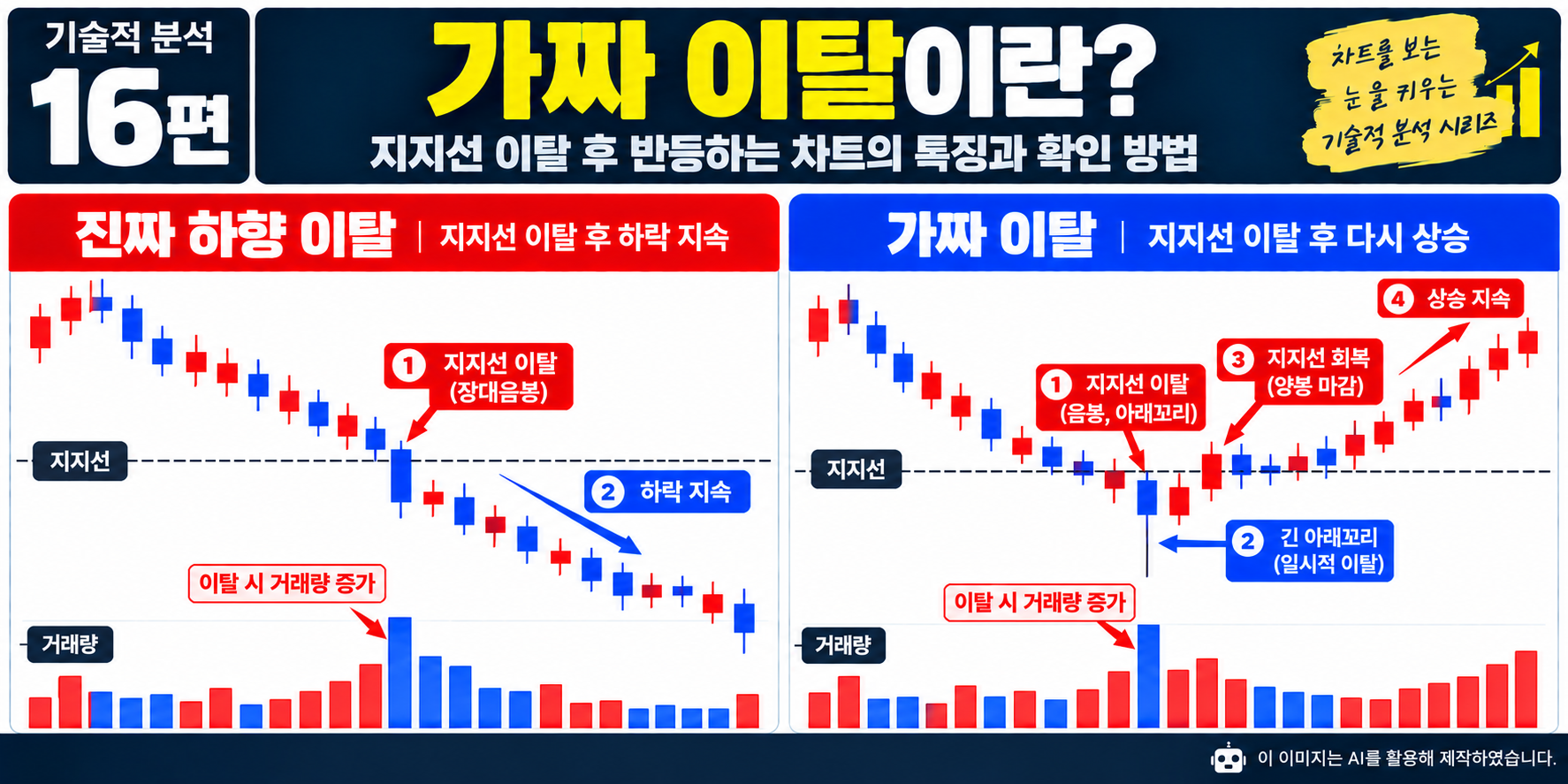 주식 기술적 분석 16편 가짜 이탈과 진짜 하향 이탈의 차이를 지지선, 캔들 차트, 거래량으로 비교한 이미지