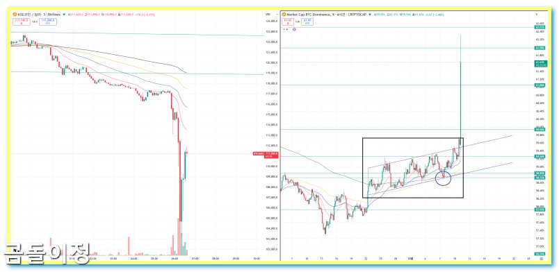 화폐 중요한 순간 완벽 해석, 비트코인과 나스닥의 엇박자 이유