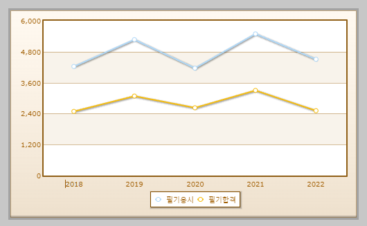 유기농업기능사 필기시험 현황 설명하는 사진