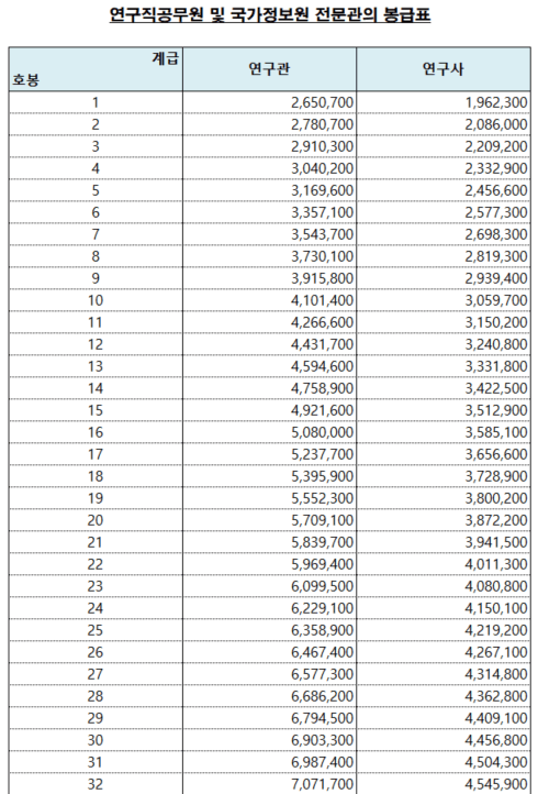 연구직/국가정보원&amp;#44; 전문경력관 호봉표