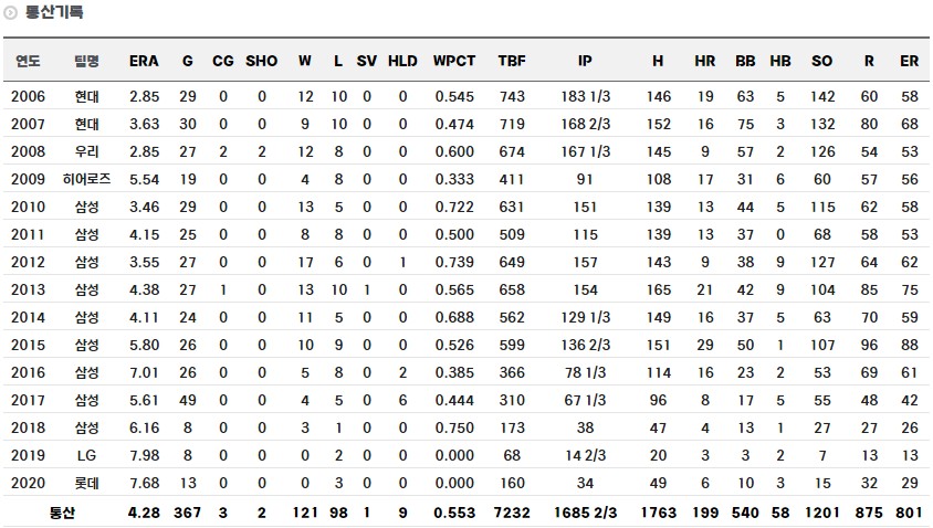 장원삼 정규시즌 통산 기록