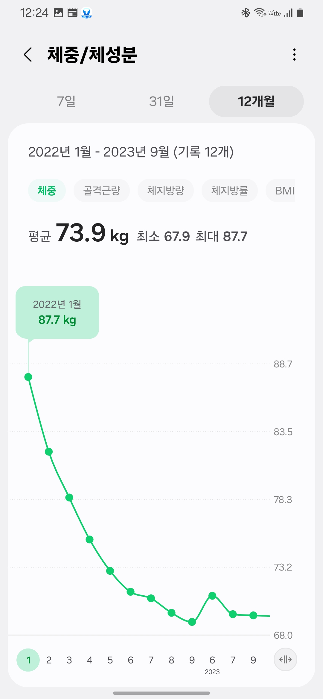 Weight loss chart from January 2022 showing 87.7kg at the start and steady decline./2022년 1월 시작 체중 87.7kg에서 꾸준히 감소한 체중 그래프