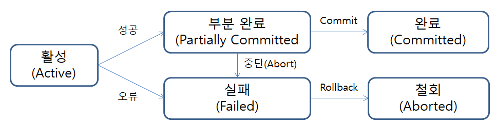 트랜잭션