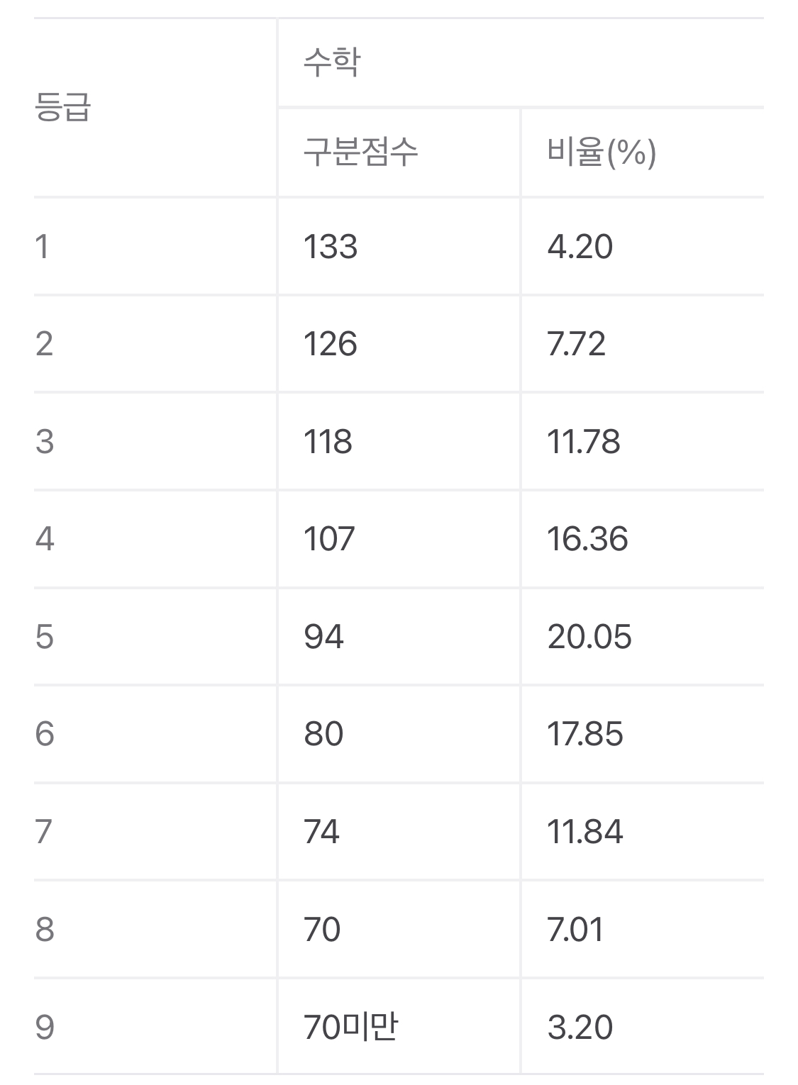 2024년 수능 등급컷