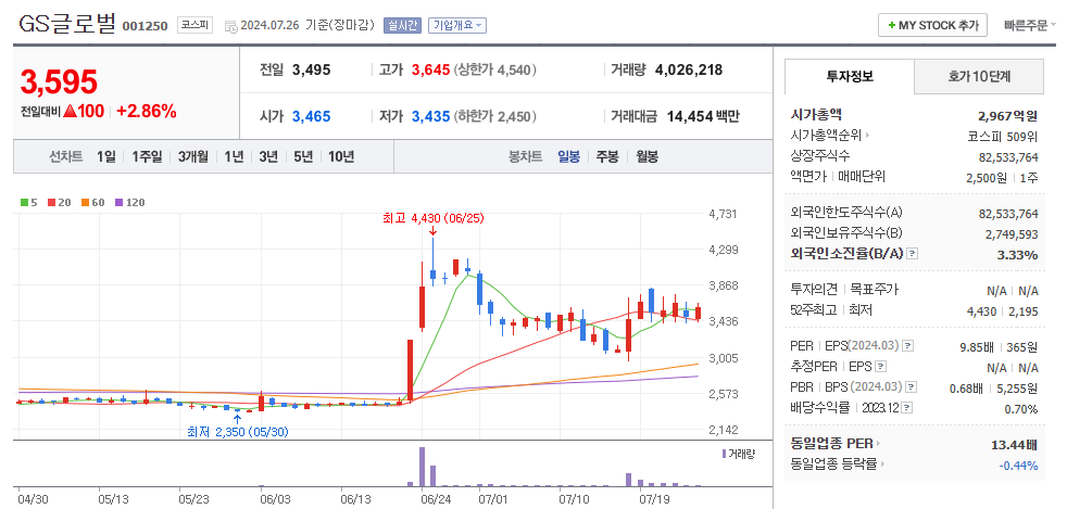 GS글로벌 일봉차트