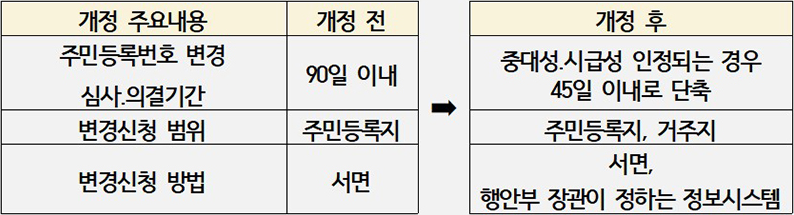 주민등록변경처리 기간