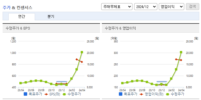 디아이_컨센서스