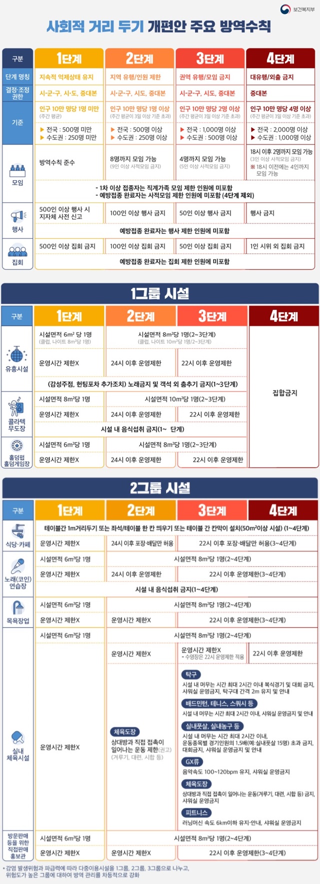 코로나19 사회적 거리두리 개편안 주요 방역 수칙