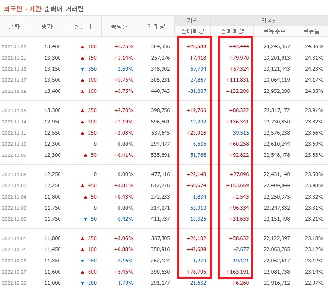 동국제강 10월 ~ 11월 외국인 기관 순매수