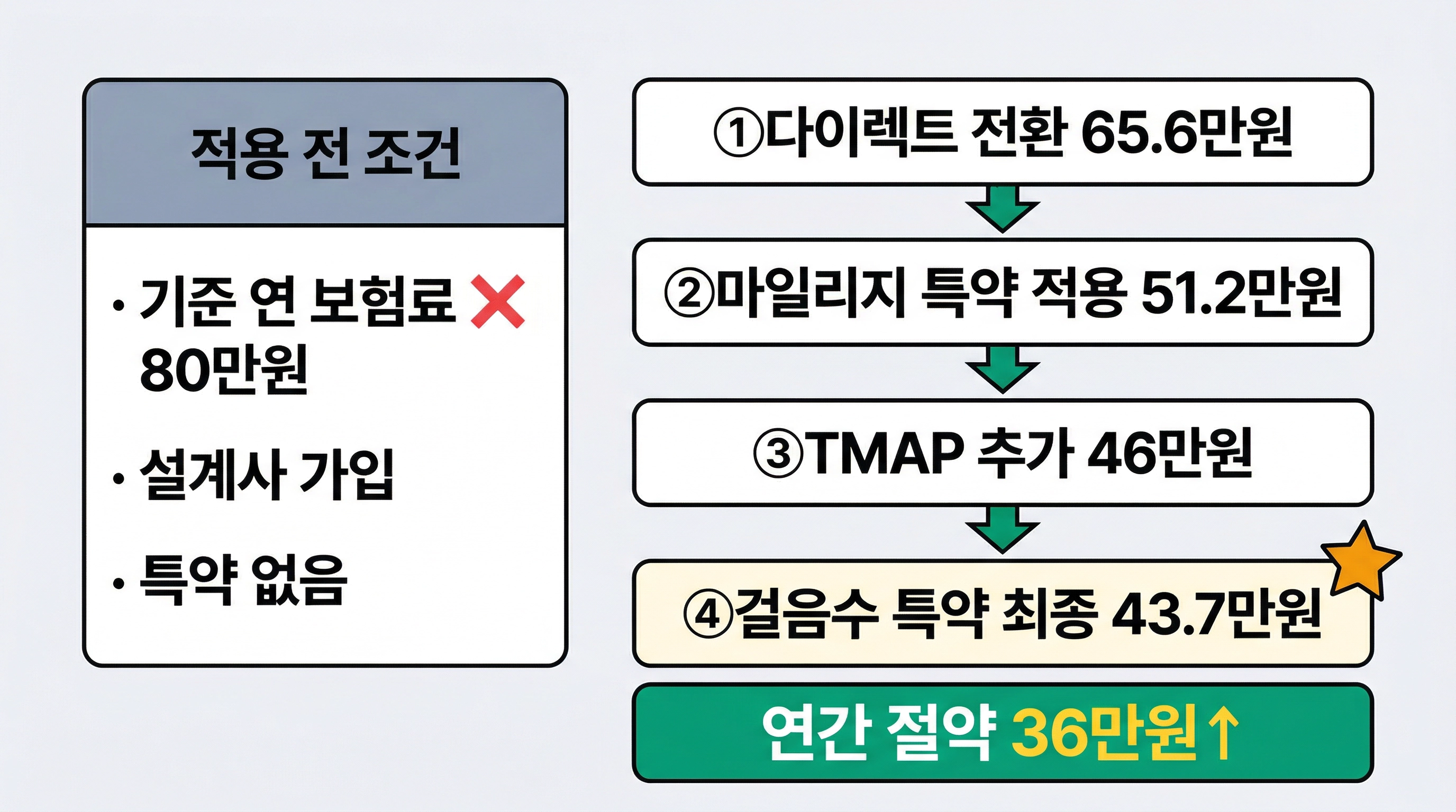 연 보험료 80만원 기준 다이렉트·마일리지·TMAP·걸음수 특약 조합 절약 비용 시뮬레이션 인포그래픽