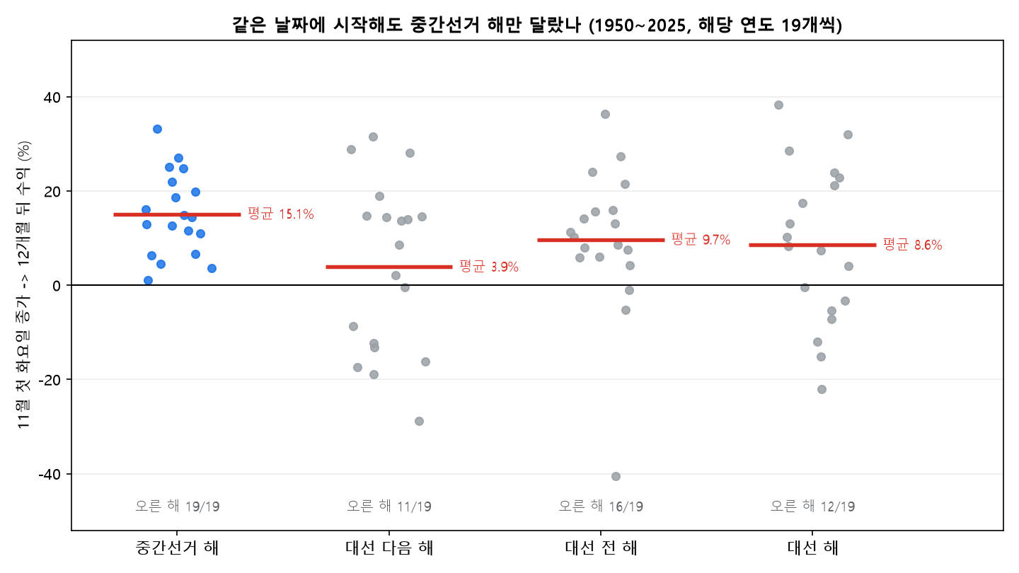 대통령 임기 주기별 11월 첫 화요일 시작 12개월 수익 분포