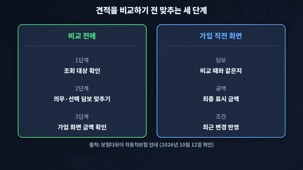 자동차보험 비교 전에 먼저 조회 대상인지 확인하고, 의무 담보와 선택 담보를 같은 구성으로 맞춘 뒤, 마지막에 가입 화면의 담보와 금액을 확인하는 세 단계를 나타낸 도식