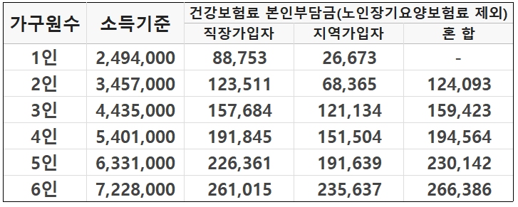 코로나 생활지원금 지원 조건