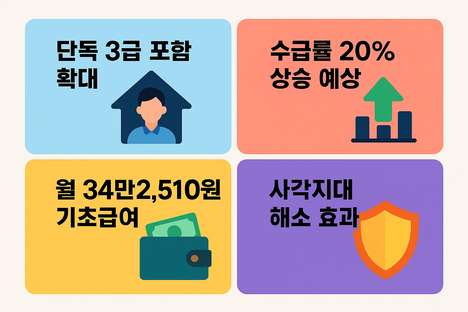 단독 3급 포함 확대, 수급률 20% 상승 예상, 월 34만2,510원 기초급여, 사각지대 해소 효과 등 2025년 정책 반영 전망을 설명한 인포그래픽.