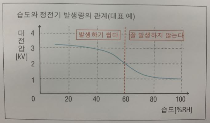 습도-정전기 그래프