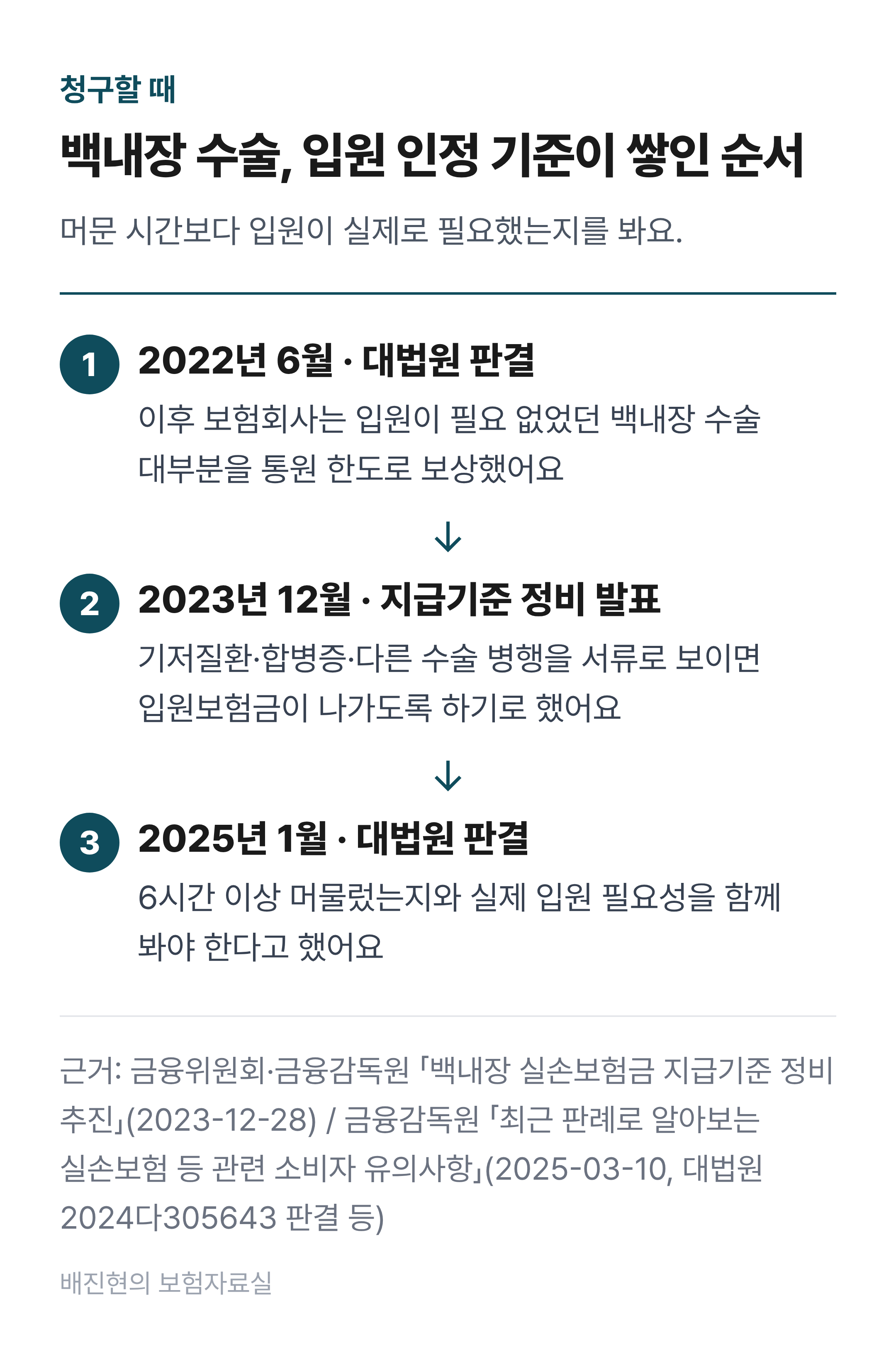 백내장 실손 입원 판단 연표. 2022년 6월 대법원 판결 뒤 보험회사가 입원 필요성 없는 건을 통원 한도로 보상하기 시작했다. 2023년 12월 금융위원회와 금융감독원이 입원 필요성을 증빙하면 입원보험금이 나가도록 지급기준을 정비하기로 했다. 2025년 1월 대법원은 머문 시간과 실질적인 입원 필요성을 함께 보고 판단한다고 했다.