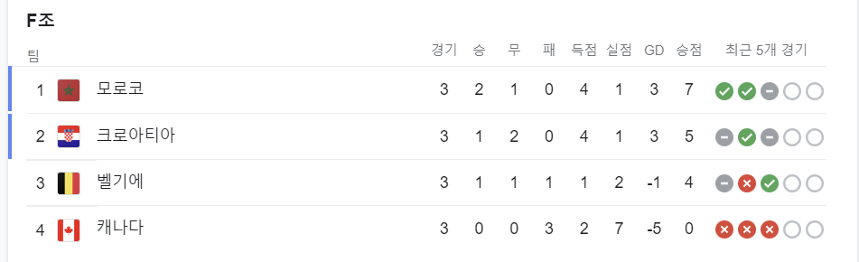 f조 순위표